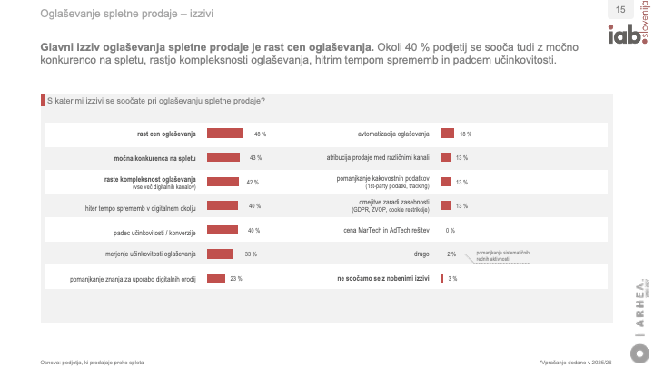 Infografika IAB Slovenija o izzivih oglaševanja spletne prodaje v letu 2025/26. Kot največji izziv podjetja izpostavljajo rast cen oglaševanja (48 %), močno konkurenco (43 %) in rastočo kompleksnost kanalov (42 %).